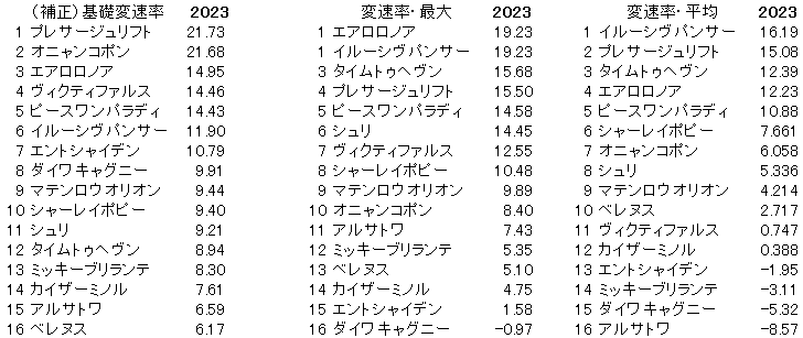 2023　京都金杯　変速率